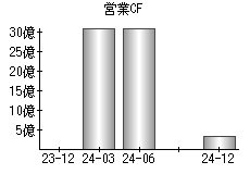 営業活動によるキャッシュフロー