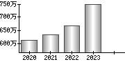 平均年収（単独）