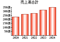 売上高合計