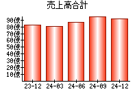 売上高合計