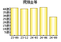 現預金等