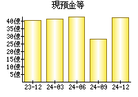 現預金等