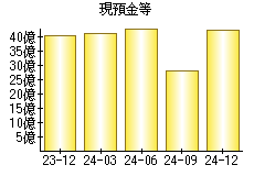 現預金等