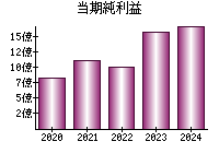 当期純利益