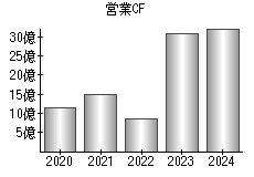 営業活動によるキャッシュフロー