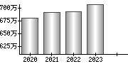 平均年収（単独）