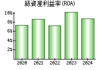 総資産利益率(ROA)