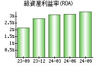 総資産利益率(ROA)