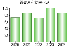 総資産利益率(ROA)