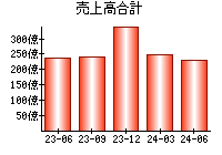 売上高合計