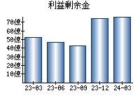 利益剰余金