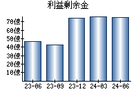 利益剰余金