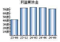 利益剰余金