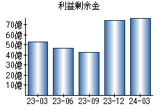 利益剰余金