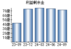 利益剰余金