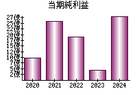 当期純利益