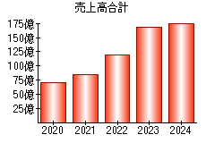 売上高合計