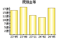 現預金等