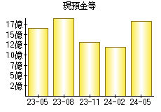 現預金等