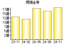 現預金等