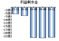 利益剰余金