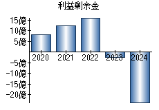 利益剰余金