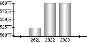 平均年収（単独）