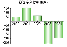 総資産利益率(ROA)