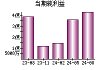 当期純利益