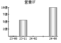 営業活動によるキャッシュフロー