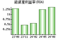 総資産利益率(ROA)