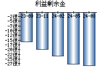 利益剰余金