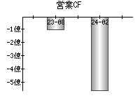 営業活動によるキャッシュフロー