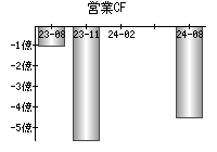 営業活動によるキャッシュフロー