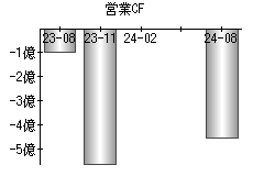 営業活動によるキャッシュフロー