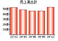 売上高合計