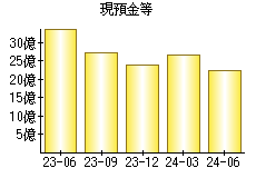 現預金等