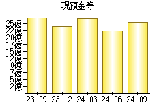 現預金等