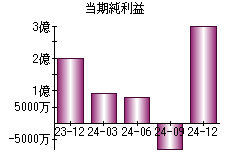 当期純利益