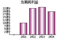 当期純利益