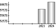 平均年収（単独）