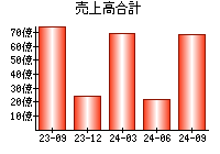 売上高合計