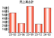 売上高合計