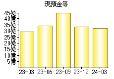 現預金等