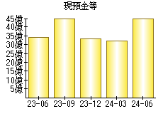 現預金等