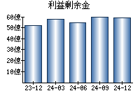 利益剰余金