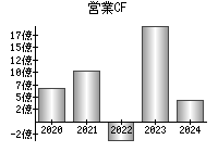 営業活動によるキャッシュフロー