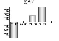 営業活動によるキャッシュフロー