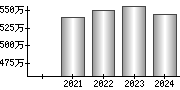 平均年収（単独）