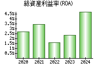 総資産利益率(ROA)